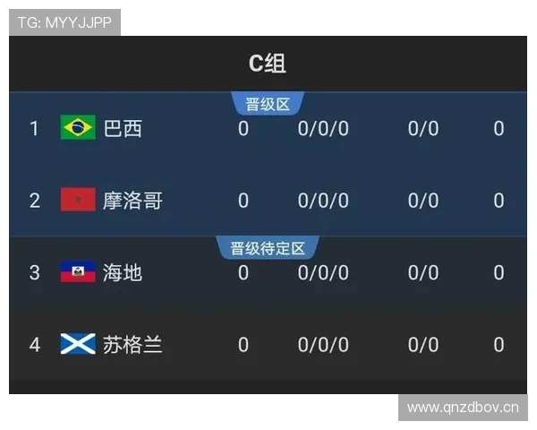 世界杯C组苏格兰头名概率曝光 世界杯C组苏格兰头名概率曝光